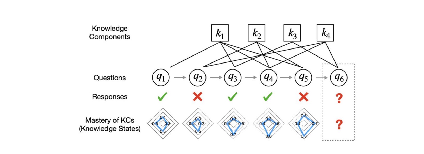 A graphical illustration of knowledge tracing